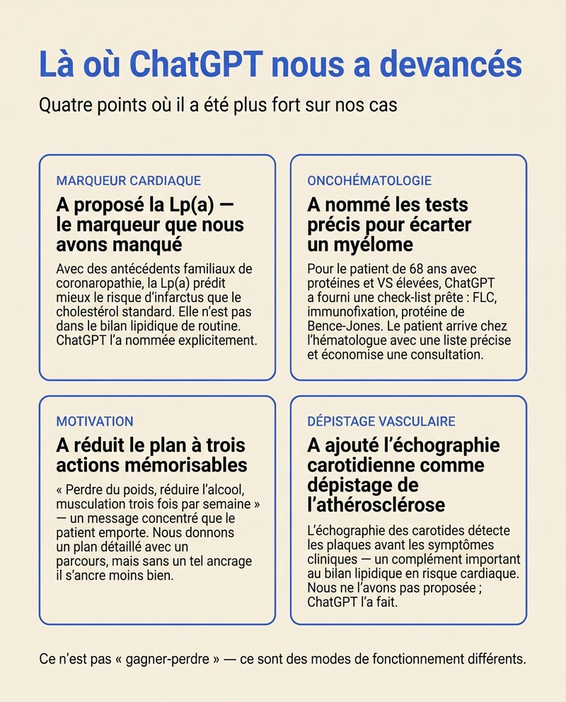 Quatre points où ChatGPT a été plus fort que Wizey : Lp(a) comme marqueur cardiovasculaire, examens confirmatoires spécifiques pour la MGUS, formule condensée en trois actions, échographie des carotides comme dépistage de l'athérosclérose