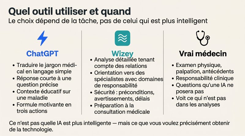 Trois modes opératoires : ChatGPT pour des réponses rapides et un contexte éducatif, Wizey pour une analyse détaillée et la préparation de la consultation, un clinicien réel pour l'examen physique et la responsabilité clinique