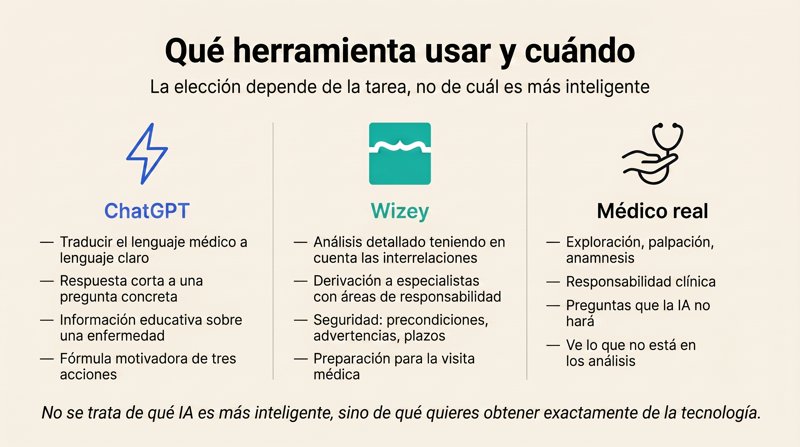 Tres modos operativos: ChatGPT para respuestas rápidas y contexto educativo, Wizey para análisis detallado y preparación de la visita médica, un clínico real para exploración física y responsabilidad clínica
