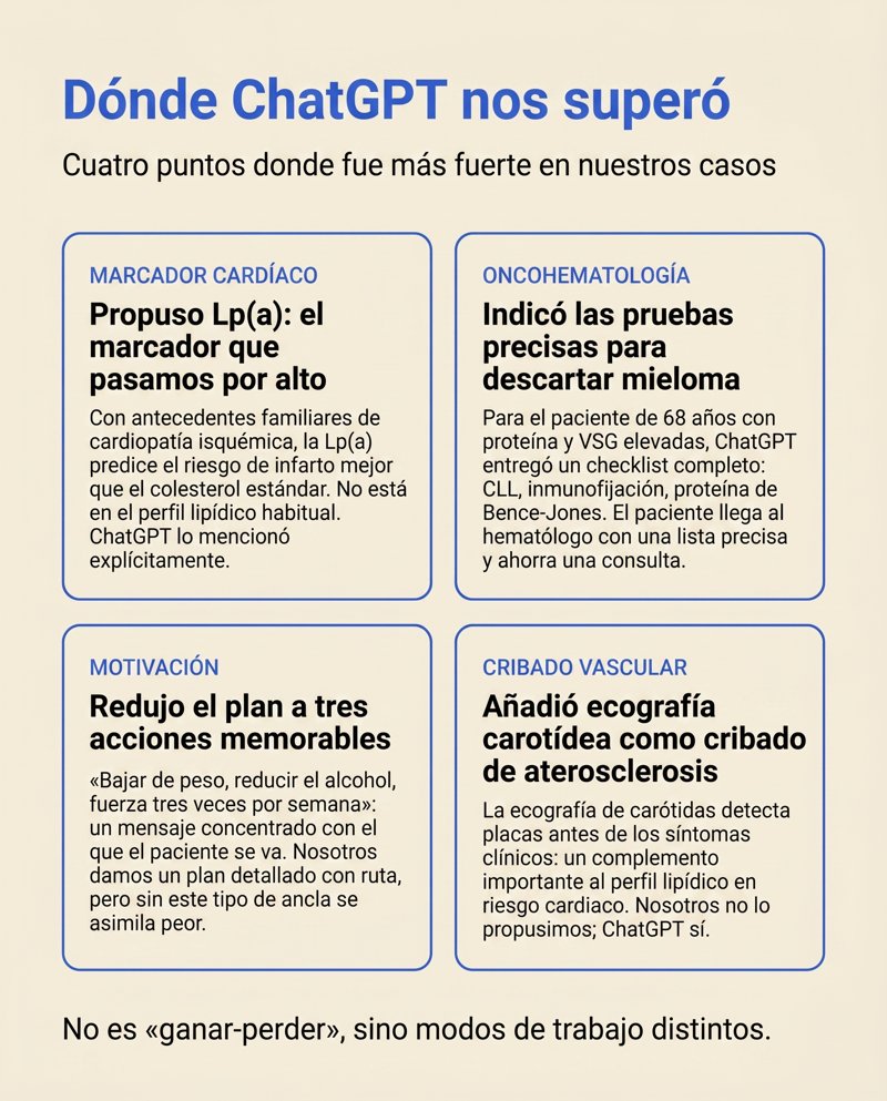 Cuatro puntos en los que ChatGPT fue más fuerte que Wizey: Lp(a) como marcador cardiovascular, pruebas confirmatorias específicas para GMSI, fórmula condensada de tres acciones y ecografía carotídea como cribado de aterosclerosis